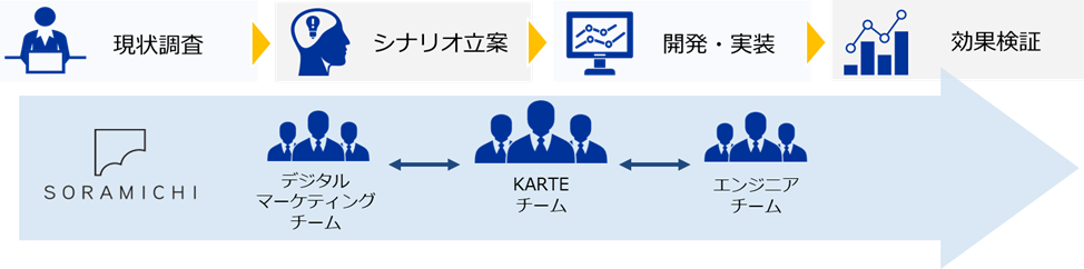 KARTE支援プロセス
