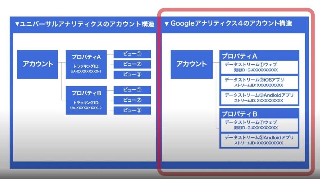 Google Analytics新旧アカウント構造比較