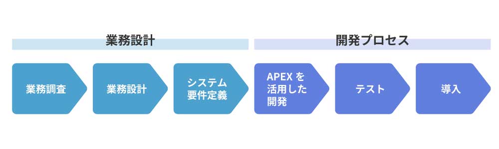 apex開発フロー