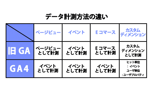 旧GAとGA4のデータ計測方法の違い