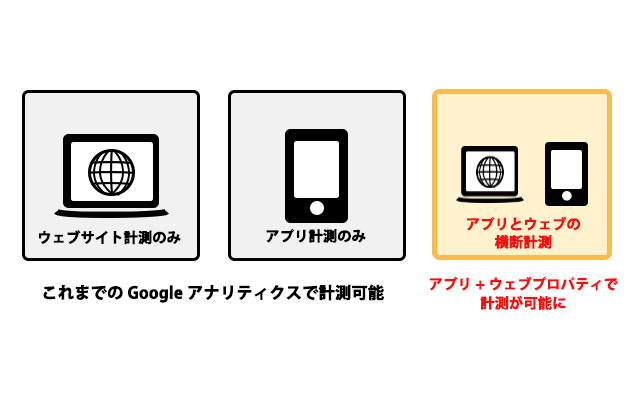 GA4はウェブとアプリを同時に計測できるようになった