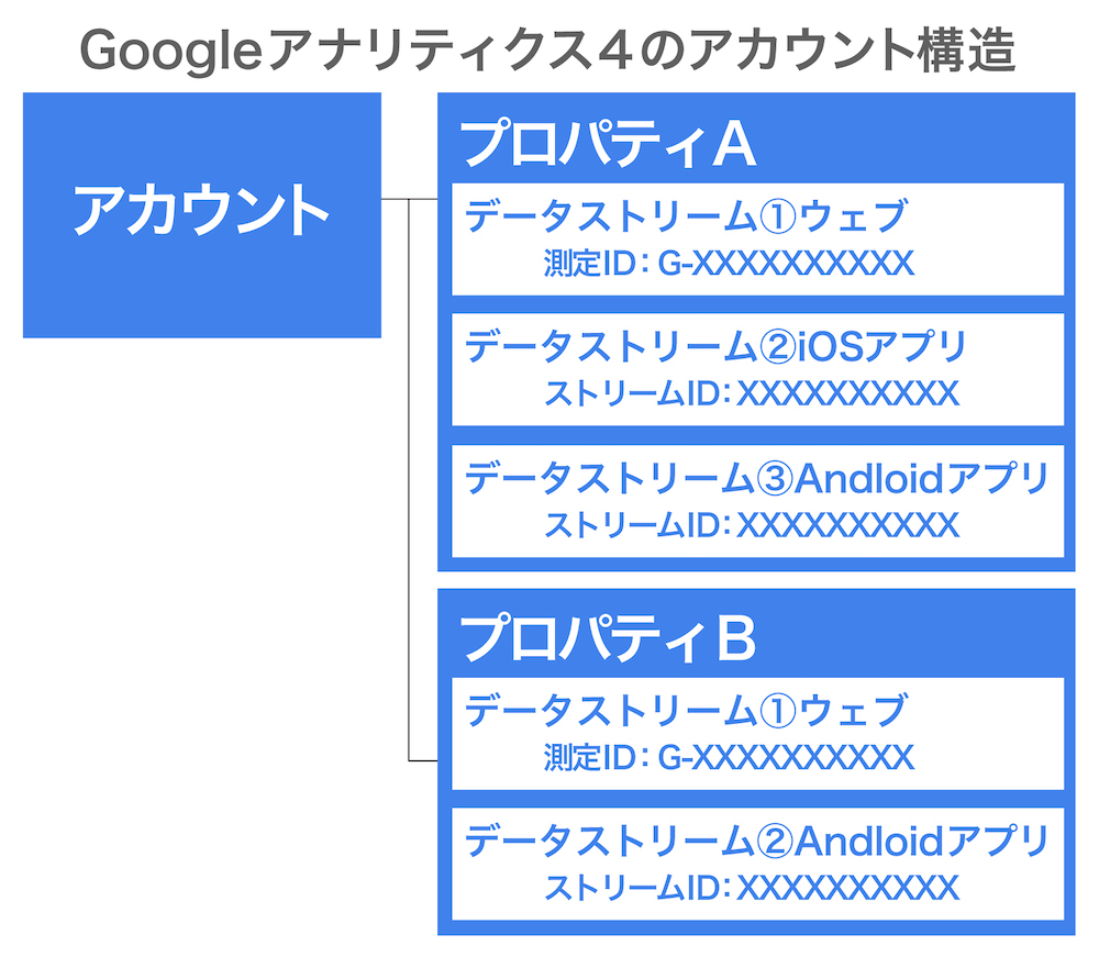 GA4のアカウント構造解説