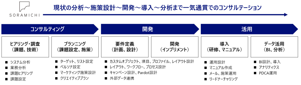 ソラミチのソリューション