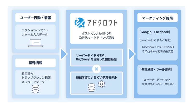 アドクロウトサービス概要