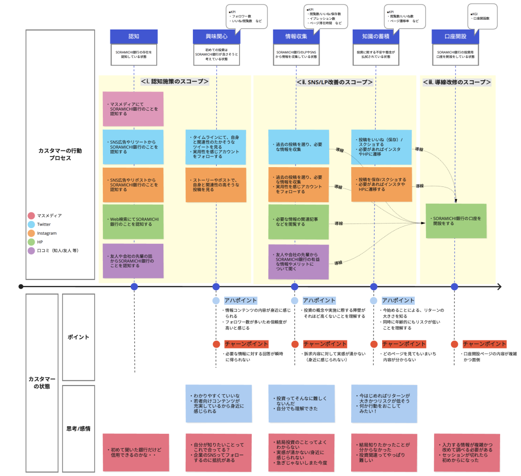 カスタマージャーニーマップ制作step3