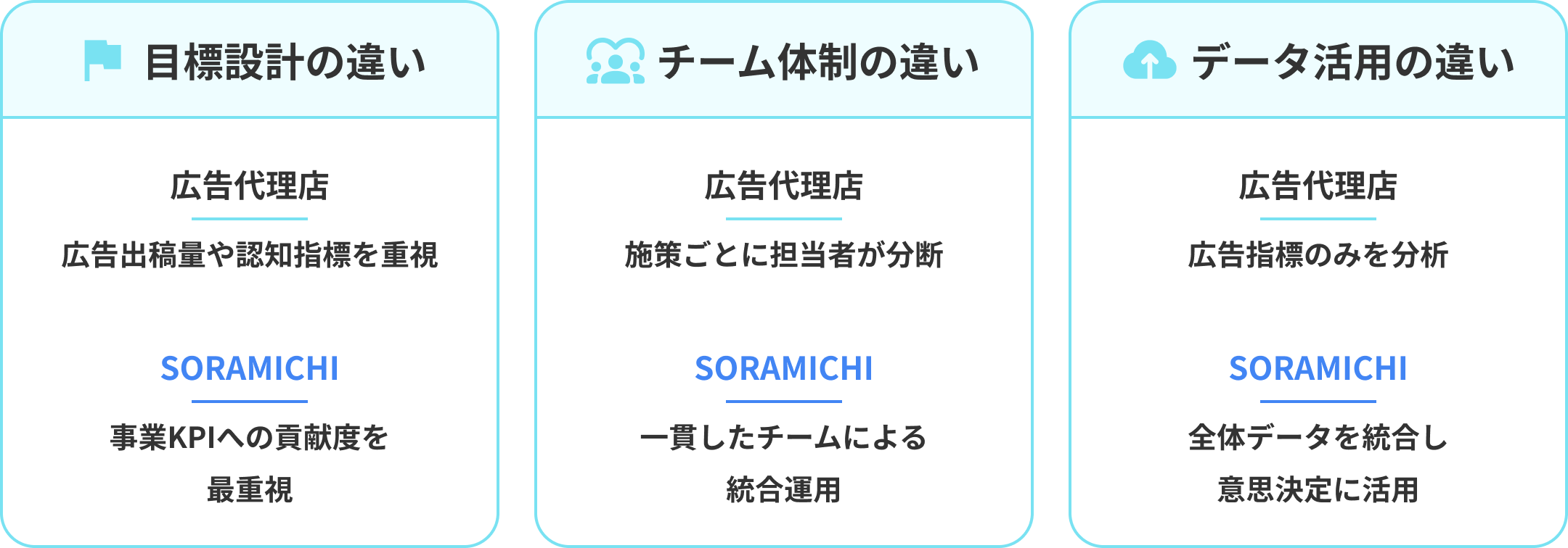 目標設計の違い、チーム体制の違い、データ活用の違い