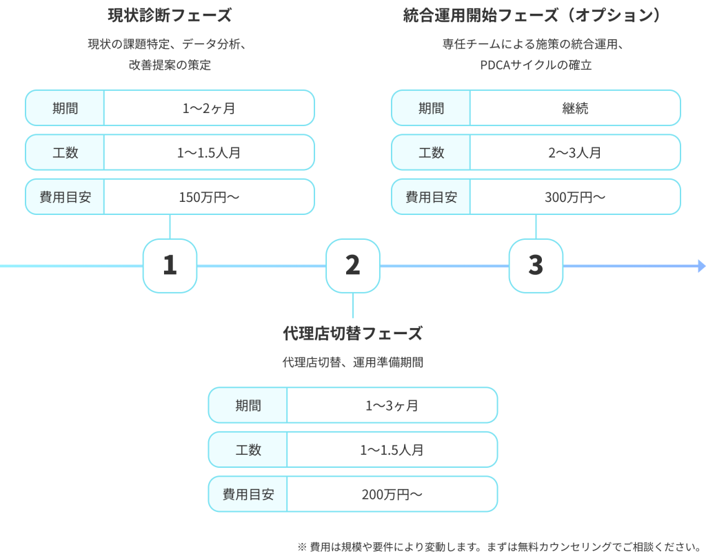 現状診断フェーズ、統合運用開始フェーズ(オプション)、代理店切替フェーズ