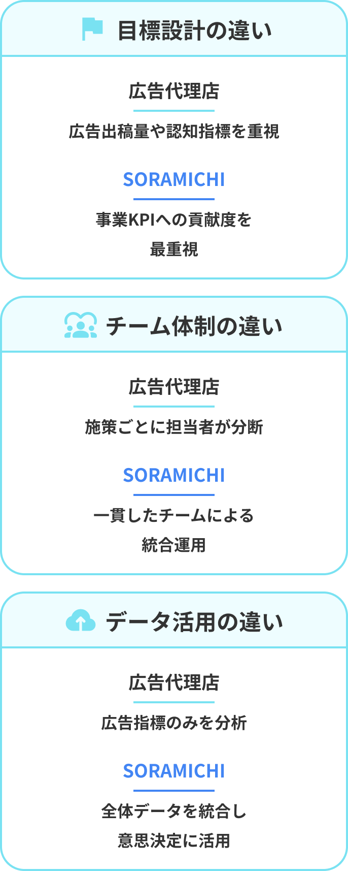 目標設計の違い、チーム体制の違い、データ活用の違い