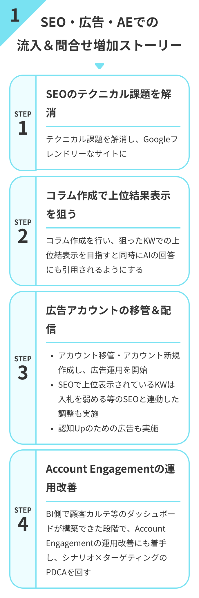 SEO・広告・AEでの流入・問合せ増加ストーリー
