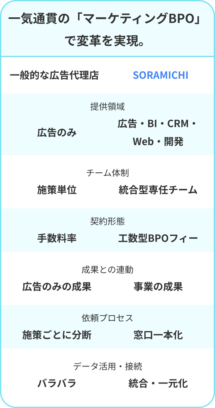 一気通貫の「マーケティングBPO」で変革を実現。