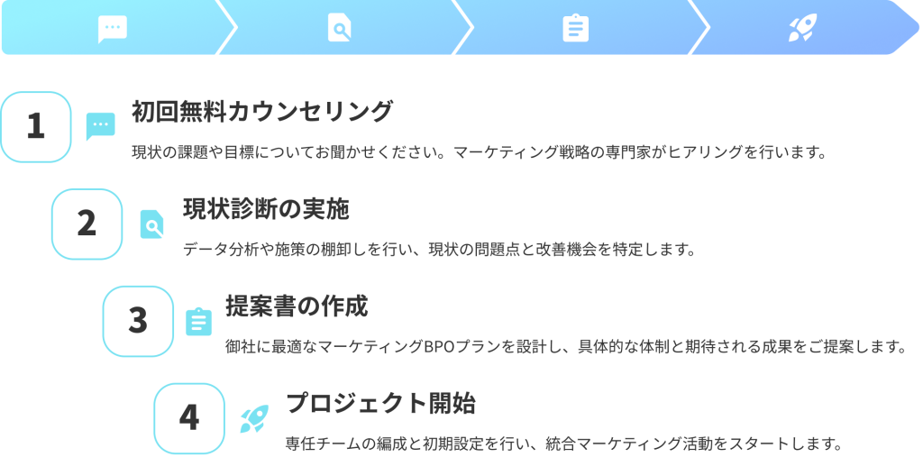 ①初回無料カウンセリング、②現状診断の実施、③提案書の作成、④プロジェクト開始