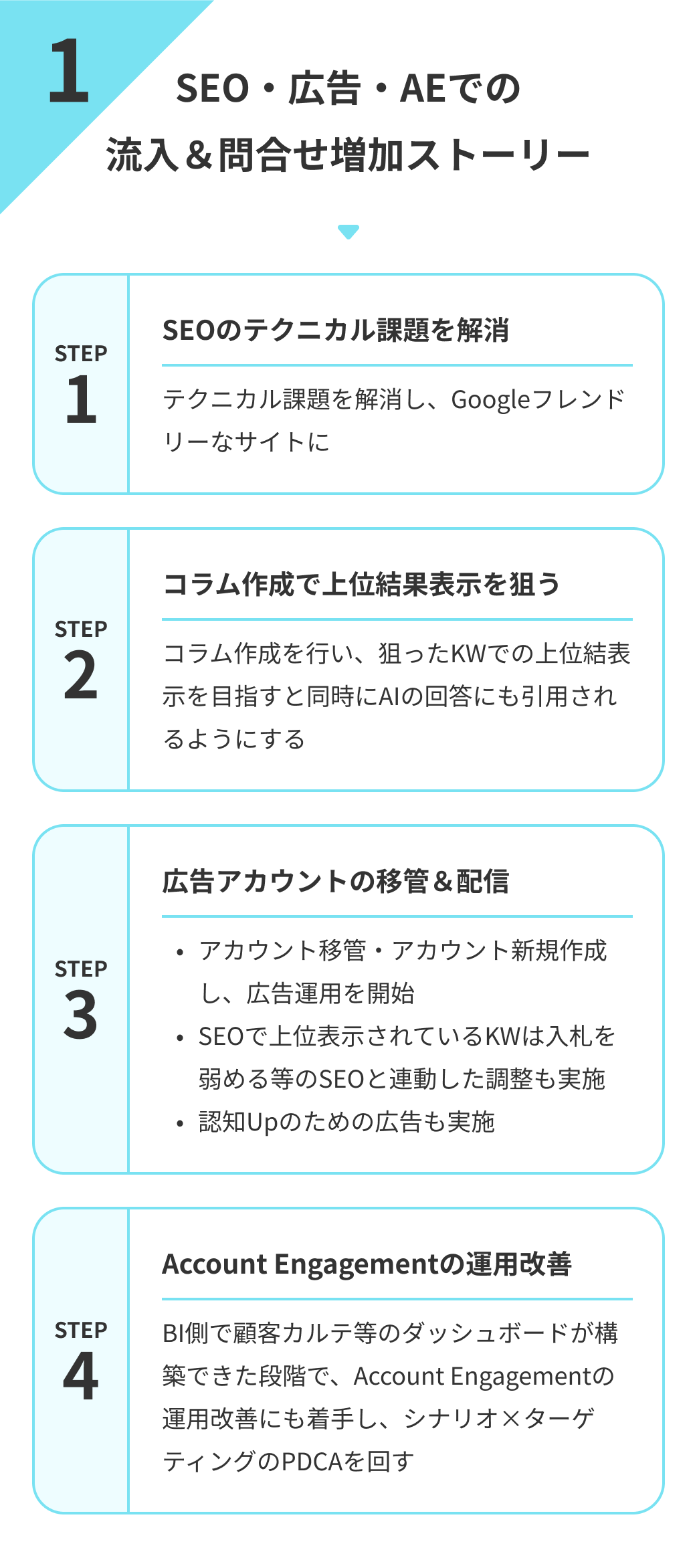 SEO・広告・AEでの流入・問合せ増加ストーリー