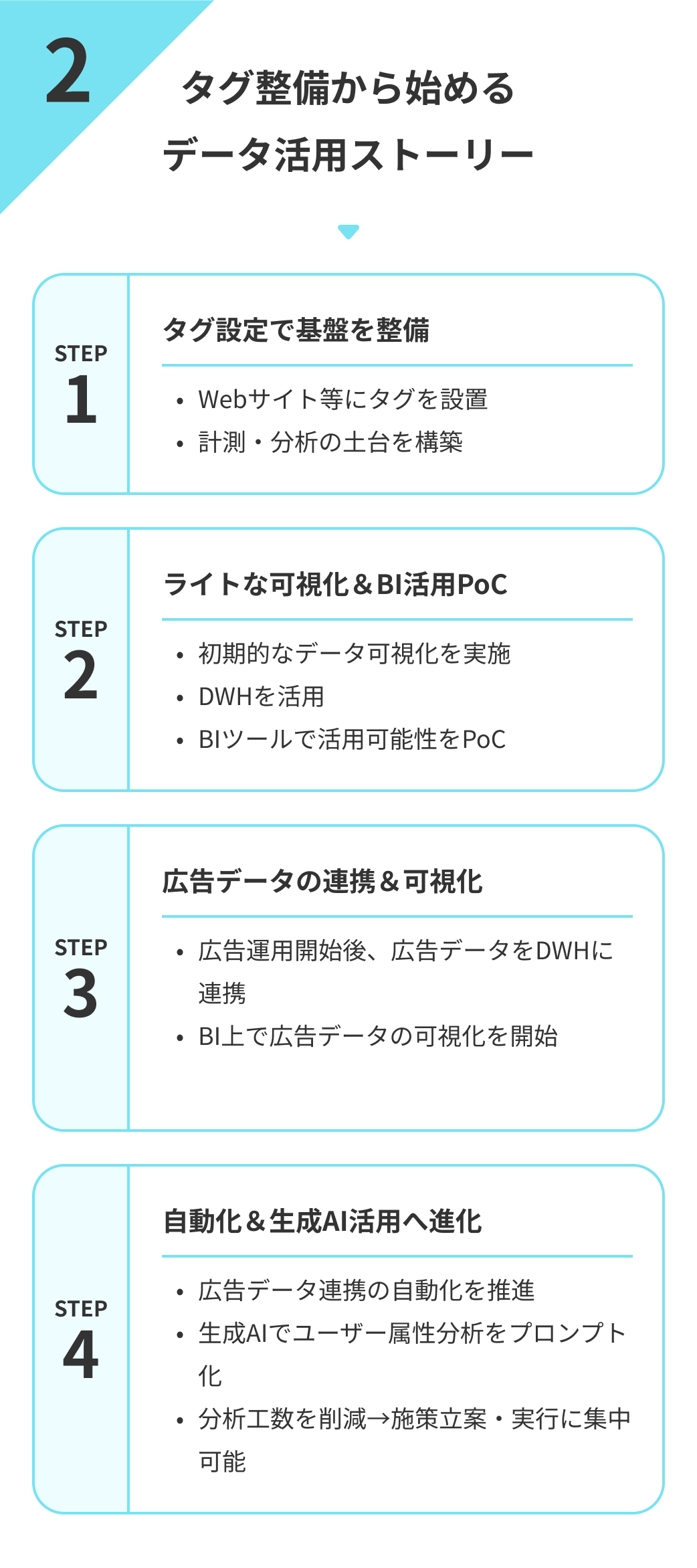 タグ整備から始めるデータ活用ストーリー